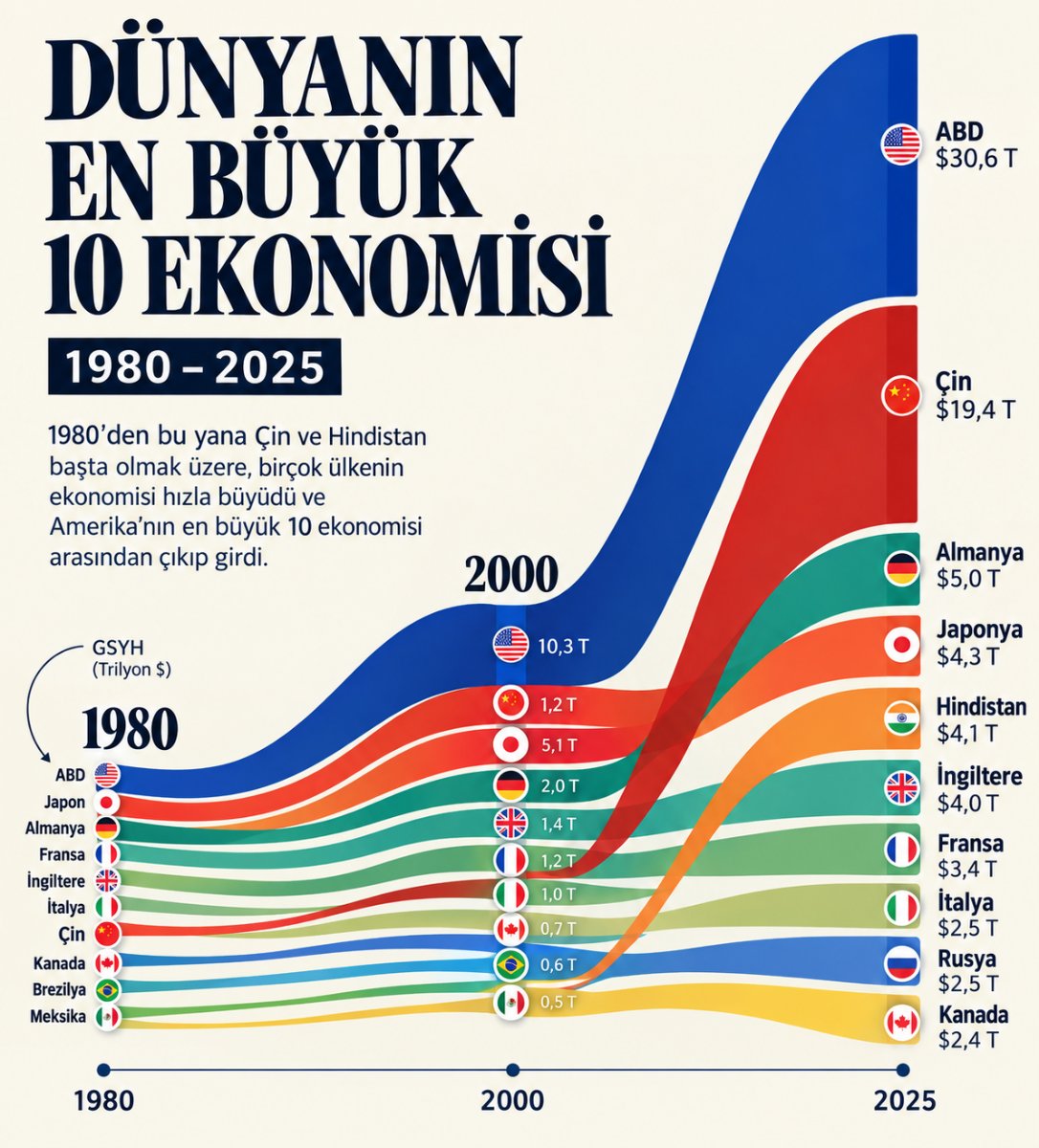 2026 Dünyanın en büyük ekonomileri